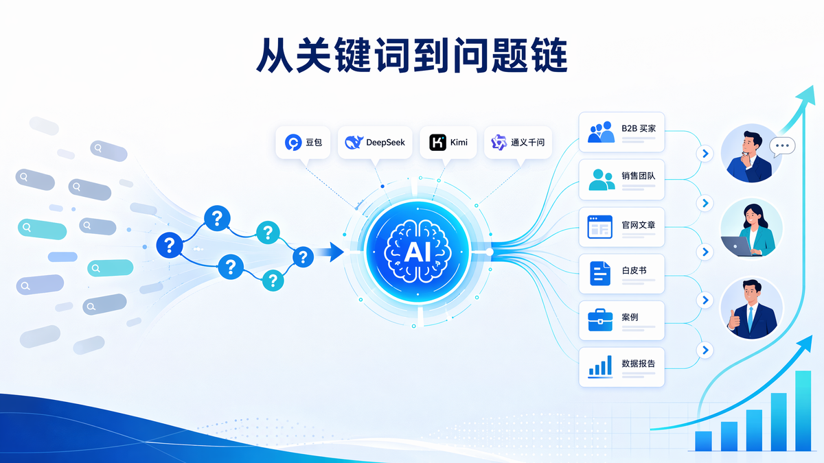 B2B内容营销的 GEO/AEO转型：从关键词到问题链
