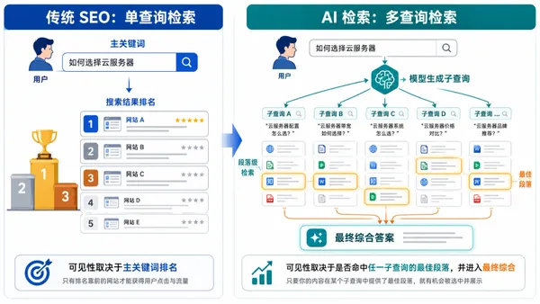 Query Fan-Out：AEO与SEO中最被误解的概念